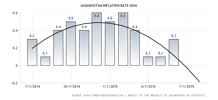 kazakhstan-inflation-rate-mom-forecast